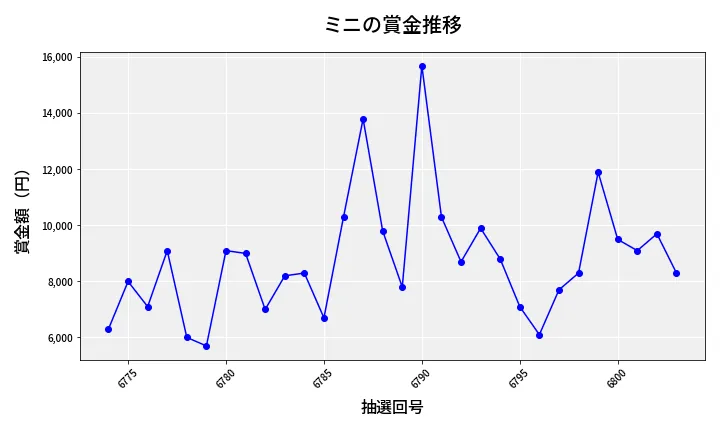 第6804回 ナンバーズ3 賞金推移