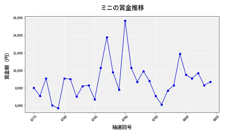 第6805回 ナンバーズ3 賞金推移