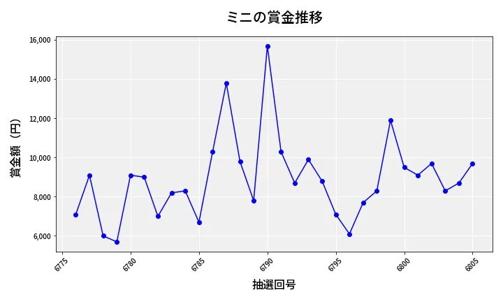 第6806回 ナンバーズ3 賞金推移