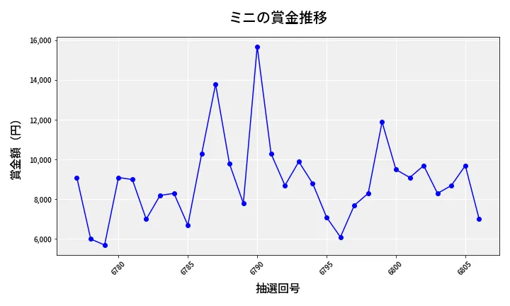 第6807回 ナンバーズ3 賞金推移