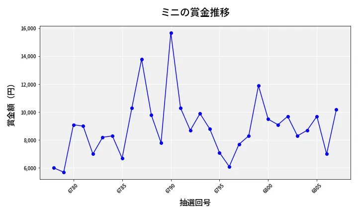 第6808回 ナンバーズ3 賞金推移