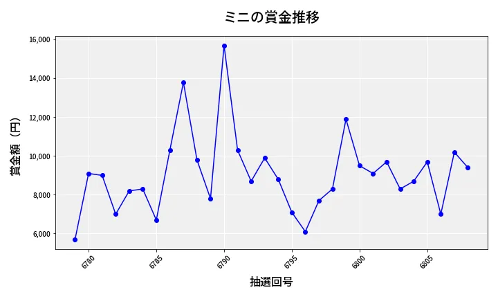 第6809回 ナンバーズ3 賞金推移