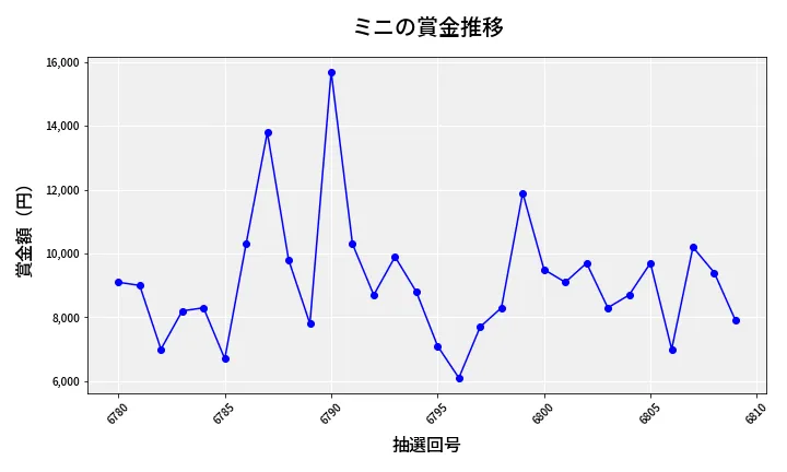 第6810回 ナンバーズ3 賞金推移