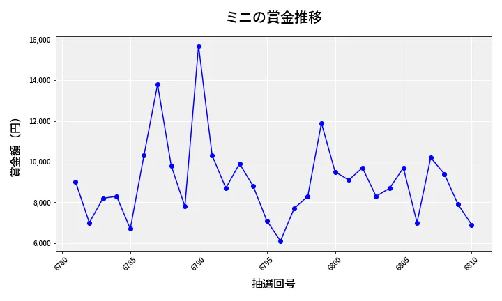 第6811回 ナンバーズ3 賞金推移