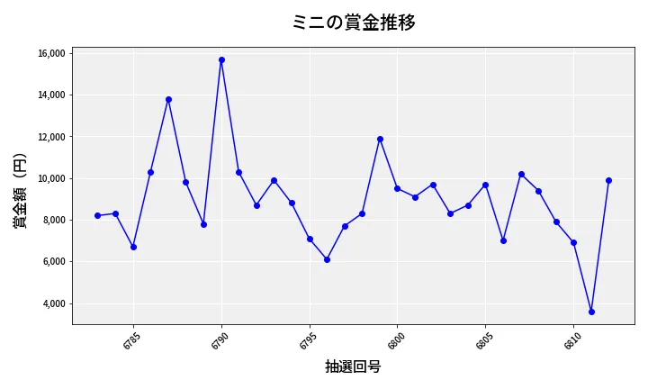 第6813回 ナンバーズ3 賞金推移