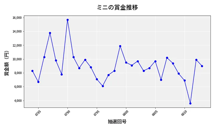第6814回 ナンバーズ3 賞金推移