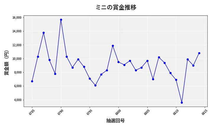 第6815回 ナンバーズ3 賞金推移