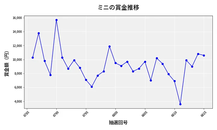 第6816回 ナンバーズ3 賞金推移