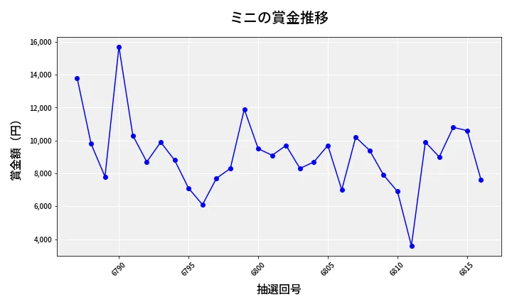 第6817回 ナンバーズ3 賞金推移