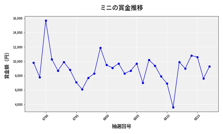 第6818回 ナンバーズ3 賞金推移