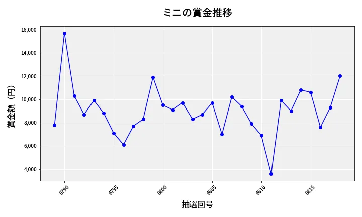 第6819回 ナンバーズ3 賞金推移