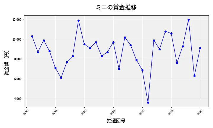第6821回 ナンバーズ3 賞金推移