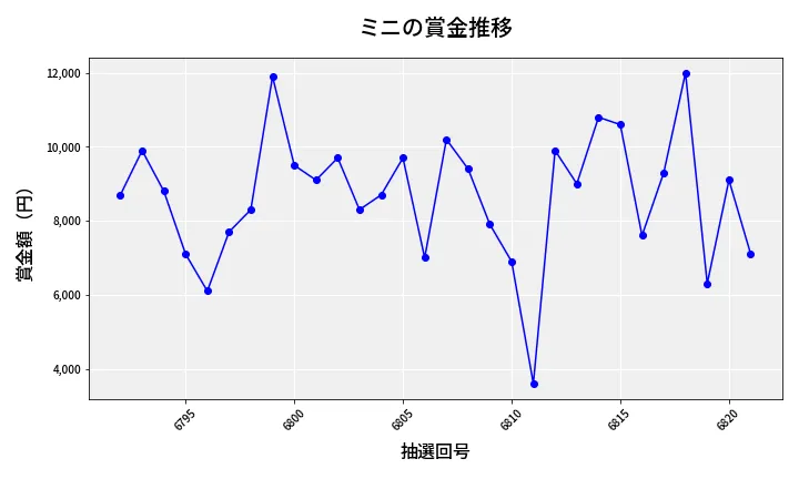第6822回 ナンバーズ3 賞金推移