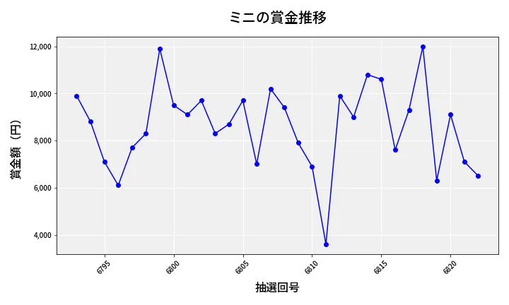 第6823回 ナンバーズ3 賞金推移