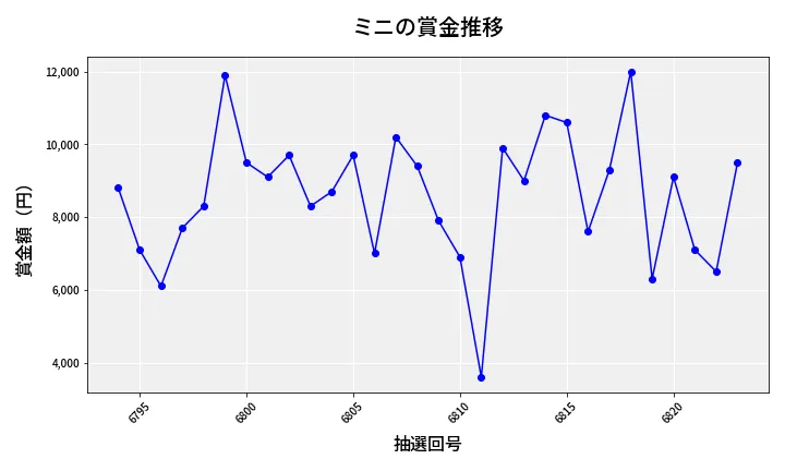 第6824回 ナンバーズ3 賞金推移