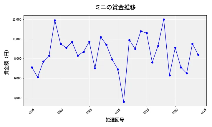 第6825回 ナンバーズ3 賞金推移