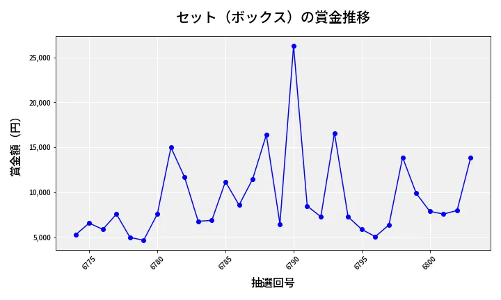第6804回 ナンバーズ3 賞金推移