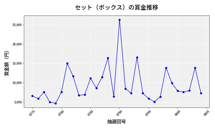 第6805回 ナンバーズ3 賞金推移