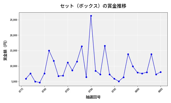 第6806回 ナンバーズ3 賞金推移