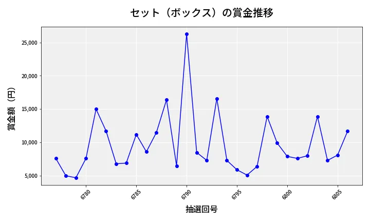 第6807回 ナンバーズ3 賞金推移