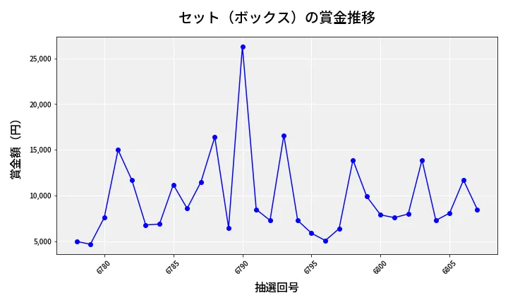 第6808回 ナンバーズ3 賞金推移