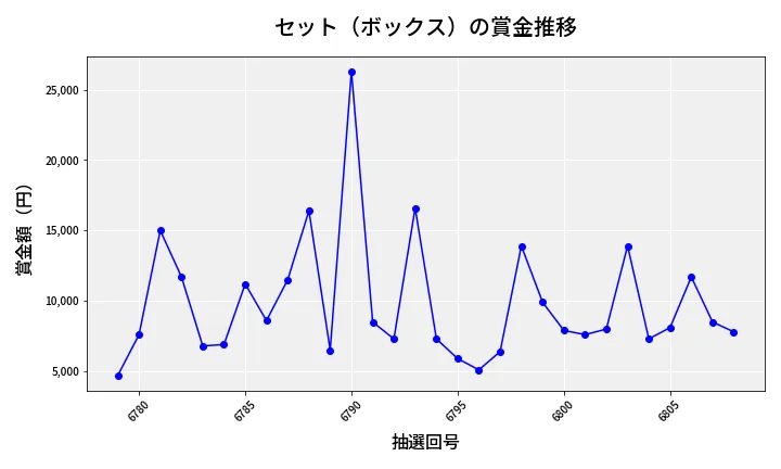 第6809回 ナンバーズ3 賞金推移