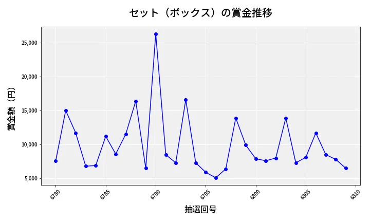 第6810回 ナンバーズ3 賞金推移