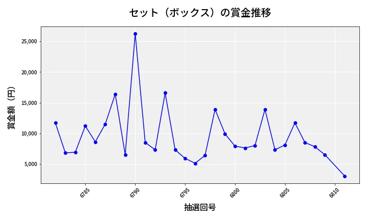 第6812回 ナンバーズ3 賞金推移