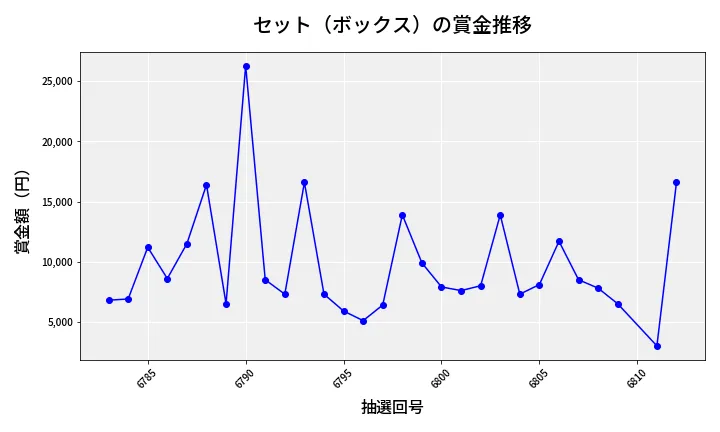 第6813回 ナンバーズ3 賞金推移