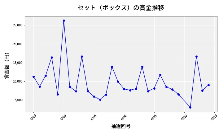 第6815回 ナンバーズ3 賞金推移