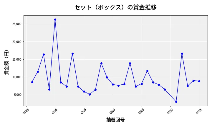 第6816回 ナンバーズ3 賞金推移