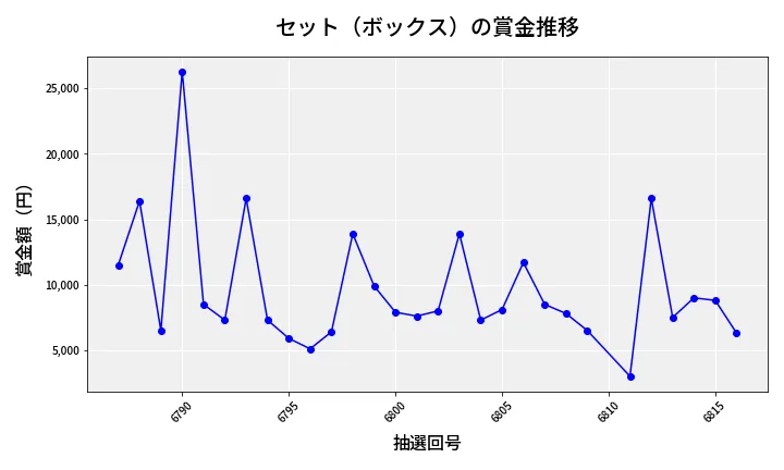 第6817回 ナンバーズ3 賞金推移