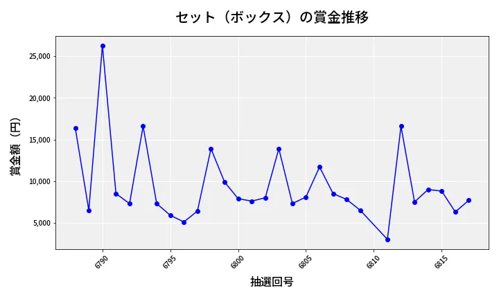 第6818回 ナンバーズ3 賞金推移