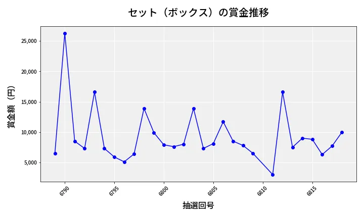 第6819回 ナンバーズ3 賞金推移