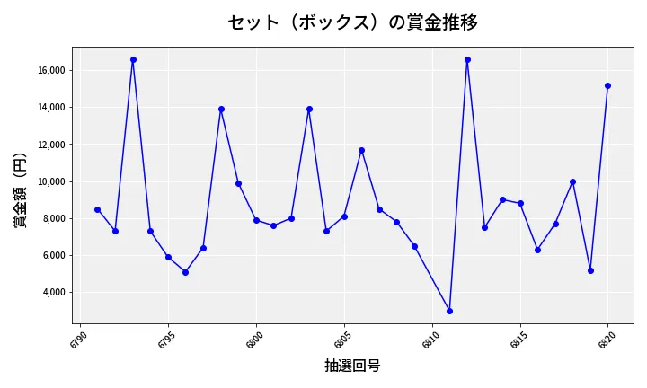 第6821回 ナンバーズ3 賞金推移