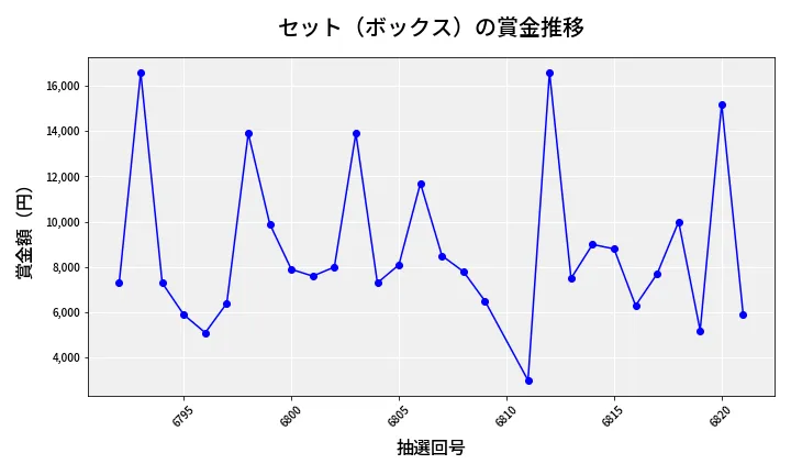 第6822回 ナンバーズ3 賞金推移