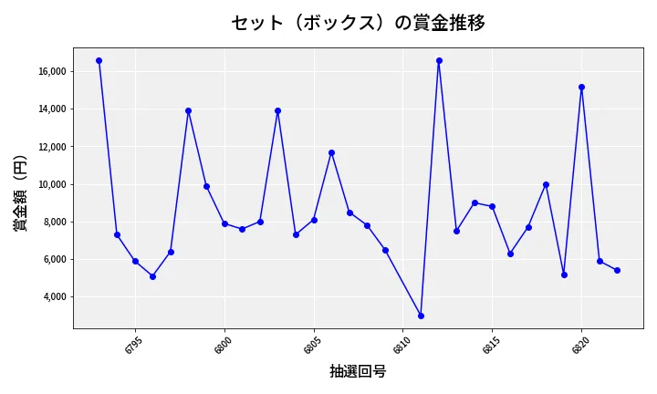 第6823回 ナンバーズ3 賞金推移