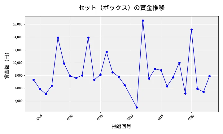 第6824回 ナンバーズ3 賞金推移