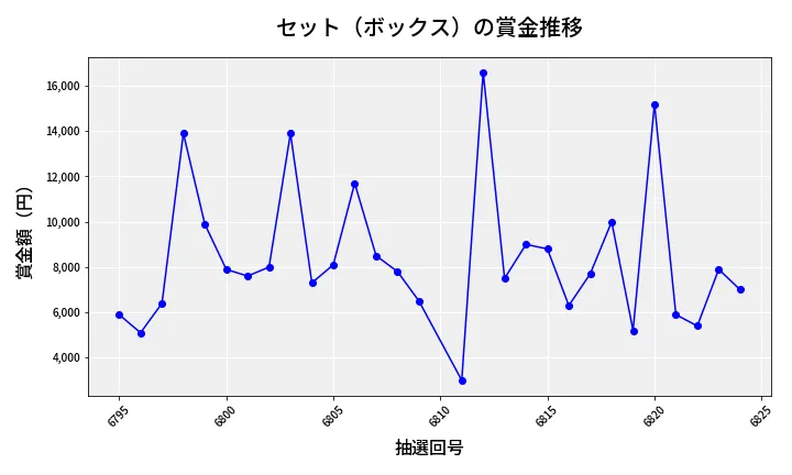 第6825回 ナンバーズ3 賞金推移