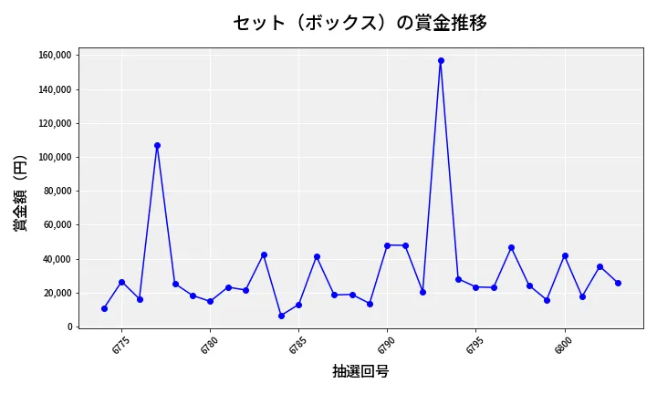 第6804回 ナンバーズ4 セット（ボックス）賞金推移