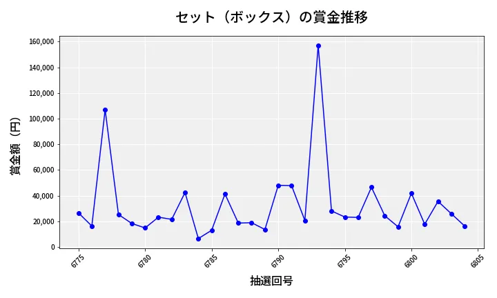 第6805回 ナンバーズ4 セット（ボックス）賞金推移