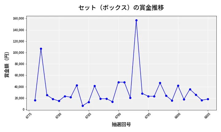 第6806回 ナンバーズ4 セット（ボックス）賞金推移
