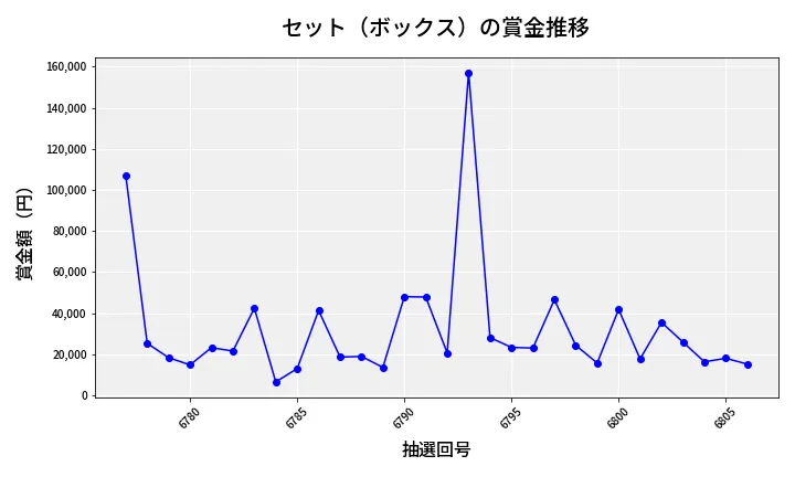 第6807回 ナンバーズ4 セット（ボックス）賞金推移