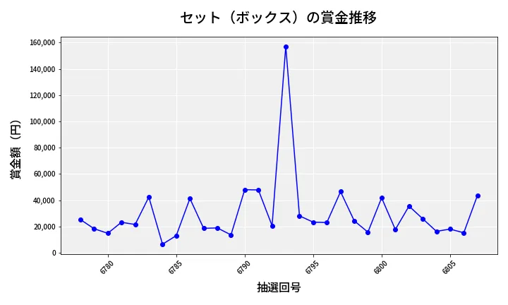 第6808回 ナンバーズ4 セット（ボックス）賞金推移