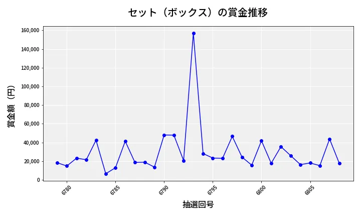 第6809回 ナンバーズ4 セット（ボックス）賞金推移
