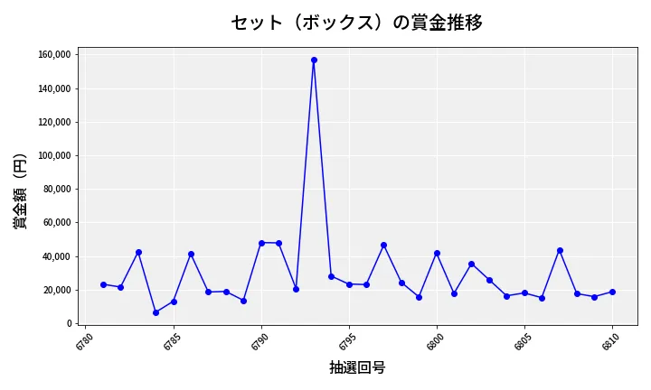 第6811回 ナンバーズ4 セット（ボックス）賞金推移