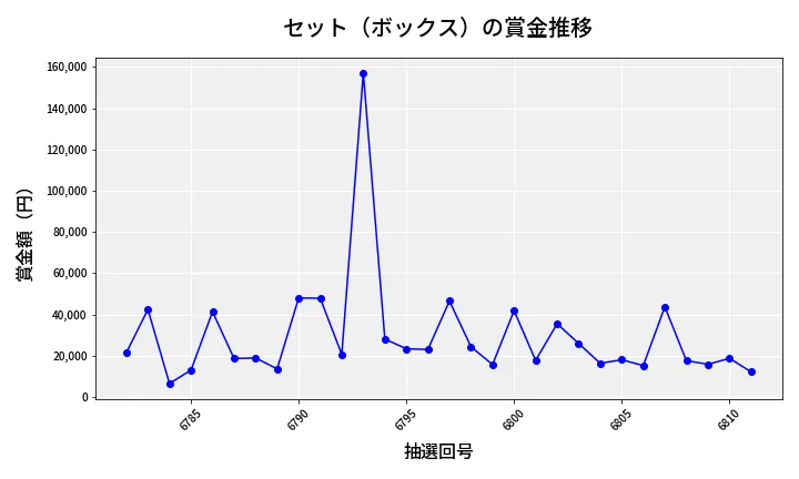 第6812回 ナンバーズ4 セット（ボックス）賞金推移
