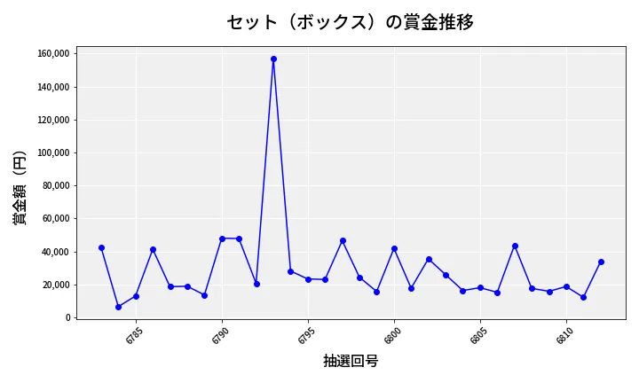 第6813回 ナンバーズ4 セット（ボックス）賞金推移