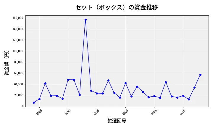 第6814回 ナンバーズ4 セット（ボックス）賞金推移