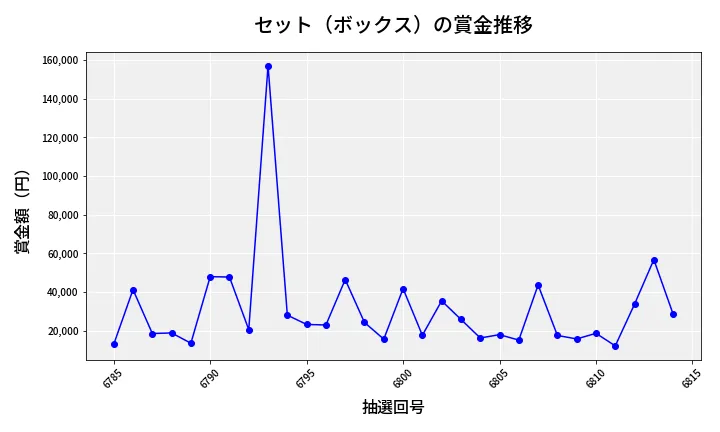 第6815回 ナンバーズ4 セット（ボックス）賞金推移